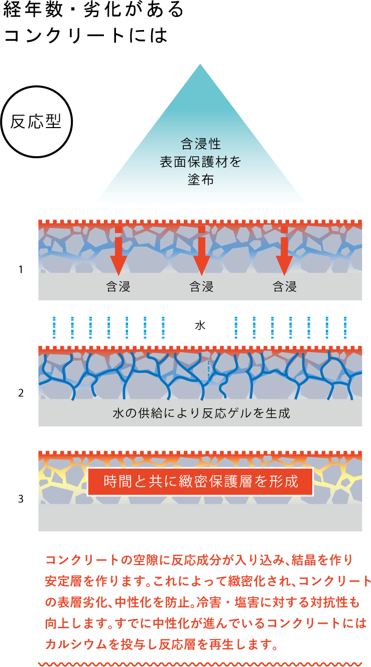 コンクリート乾燥収縮ひび割れ抑制工法 全国対応 土間コンクリート補修 打放しコンクリート補修 美装の東海技巧 各種コンクリート補修材料販売全国納品ok コンクリートヘアークラック補修